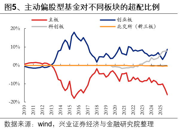 兴业证券：基金三季报的七大看点