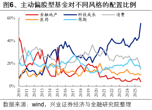 兴业证券：基金三季报的七大看点