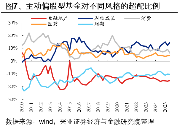 兴业证券：基金三季报的七大看点