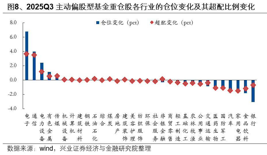 兴业证券：基金三季报的七大看点