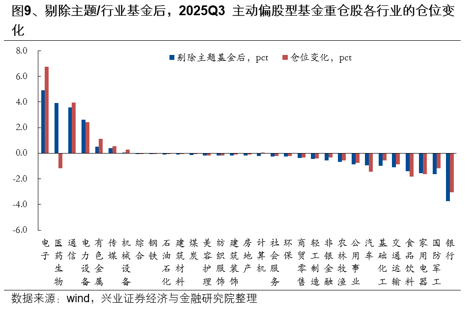 兴业证券：基金三季报的七大看点