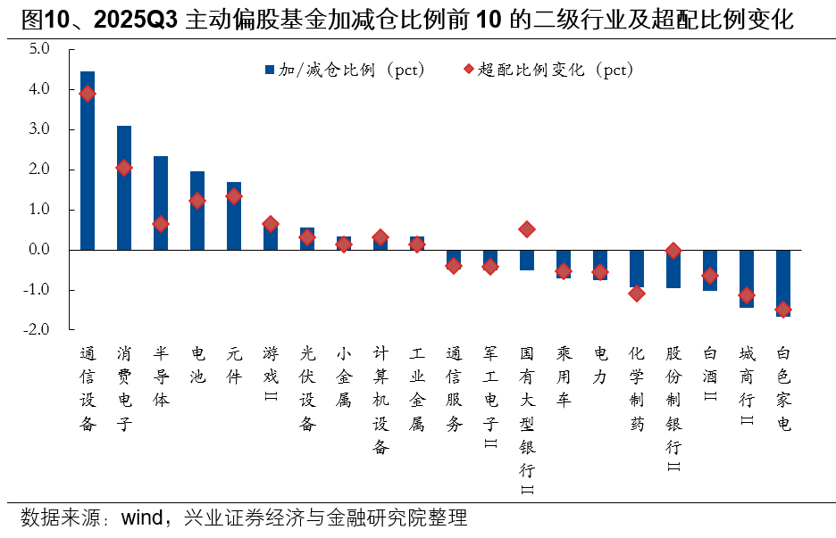 兴业证券：基金三季报的七大看点