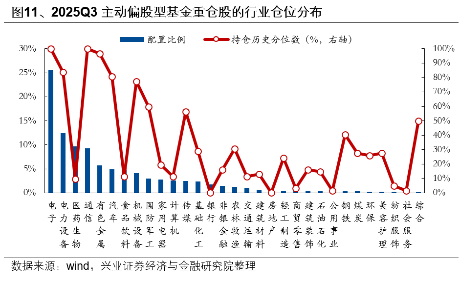 兴业证券：基金三季报的七大看点