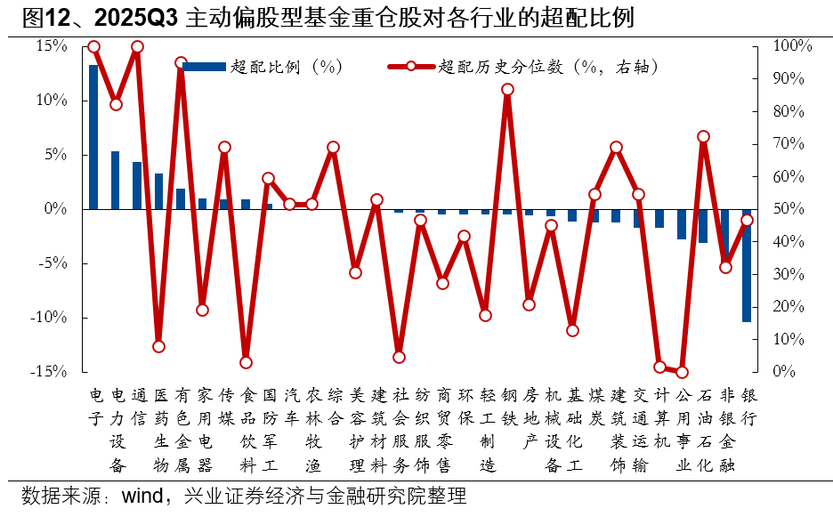 兴业证券：基金三季报的七大看点
