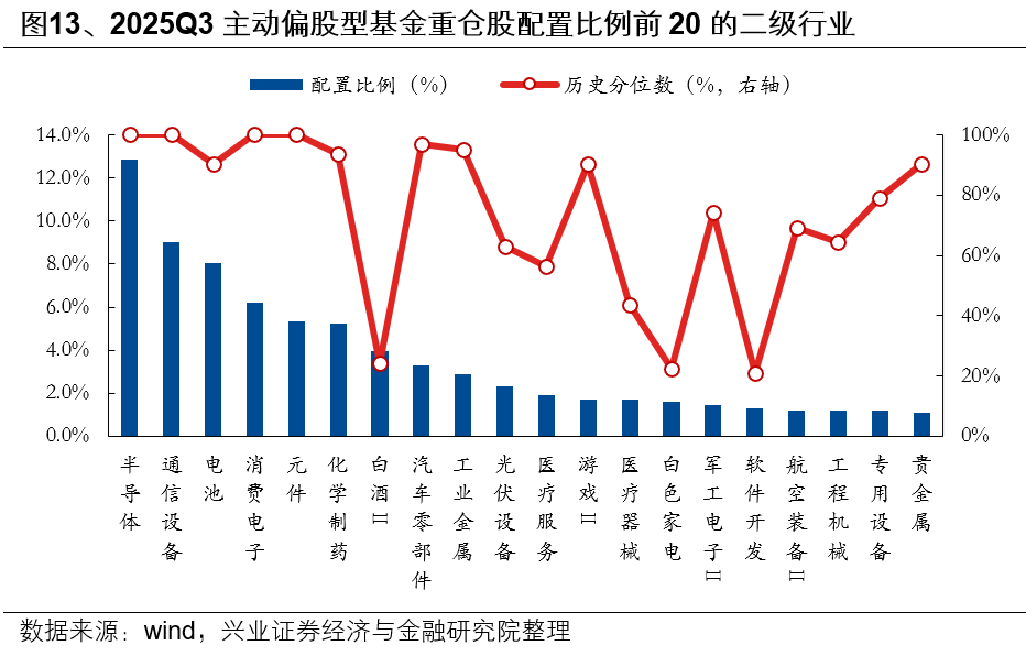 兴业证券：基金三季报的七大看点