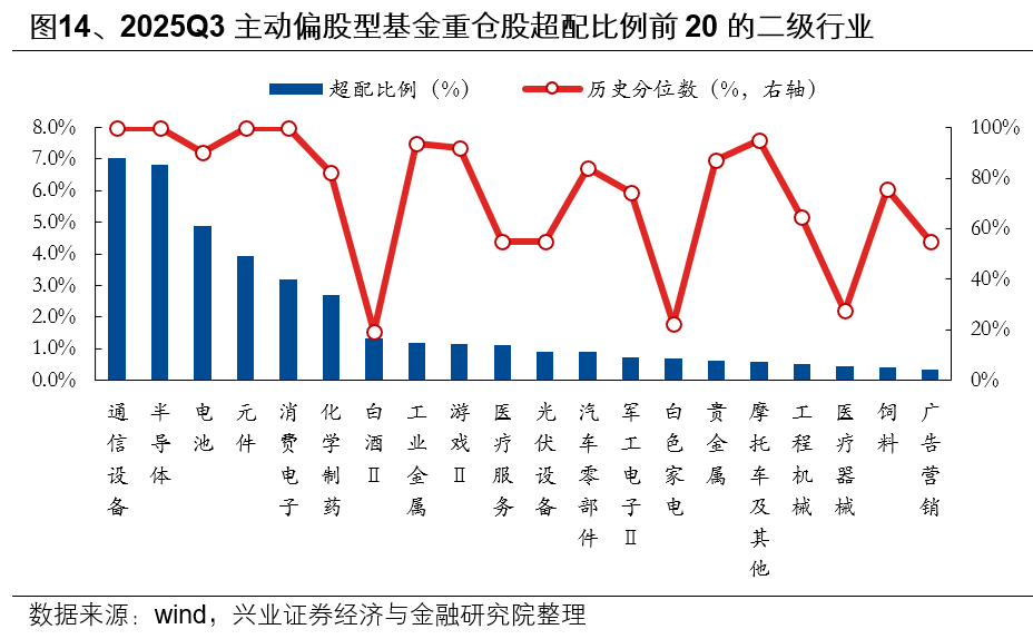 兴业证券：基金三季报的七大看点