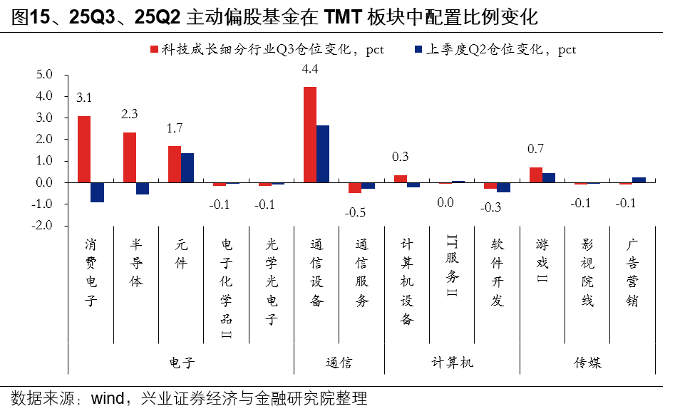 兴业证券：基金三季报的七大看点