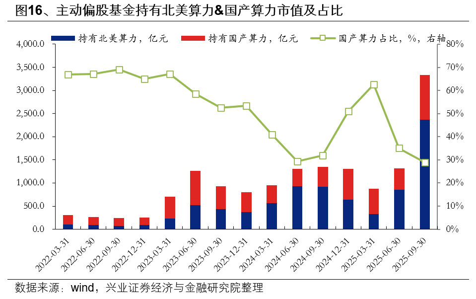 兴业证券：基金三季报的七大看点