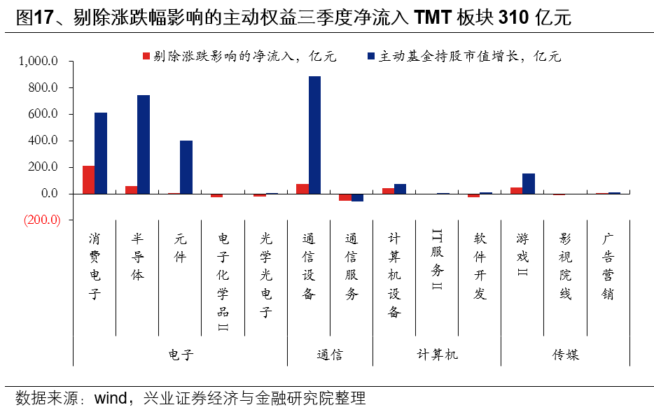 兴业证券：基金三季报的七大看点