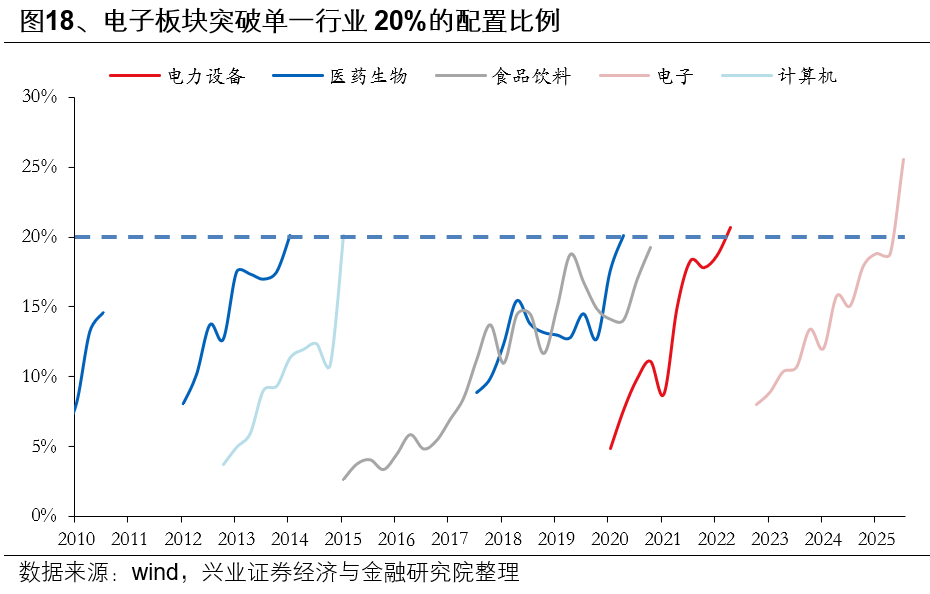 兴业证券：基金三季报的七大看点