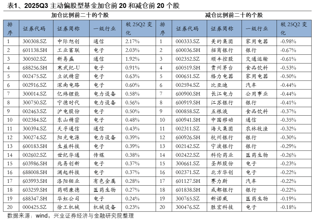 兴业证券：基金三季报的七大看点