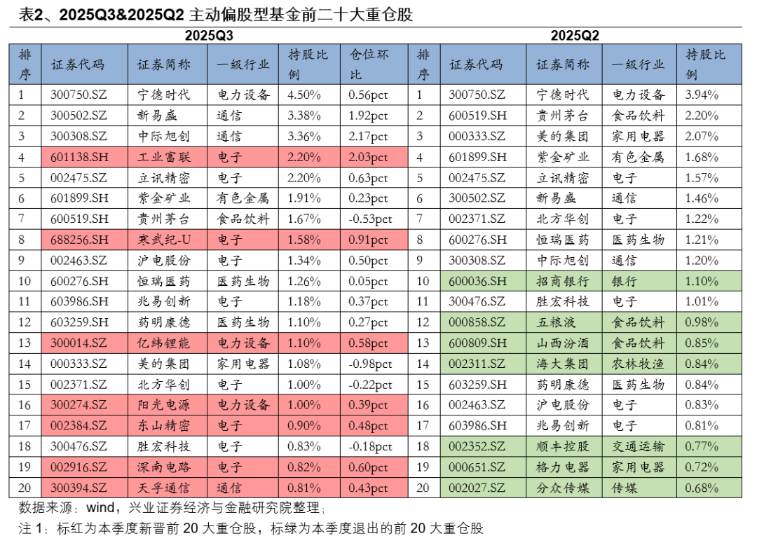 兴业证券：基金三季报的七大看点