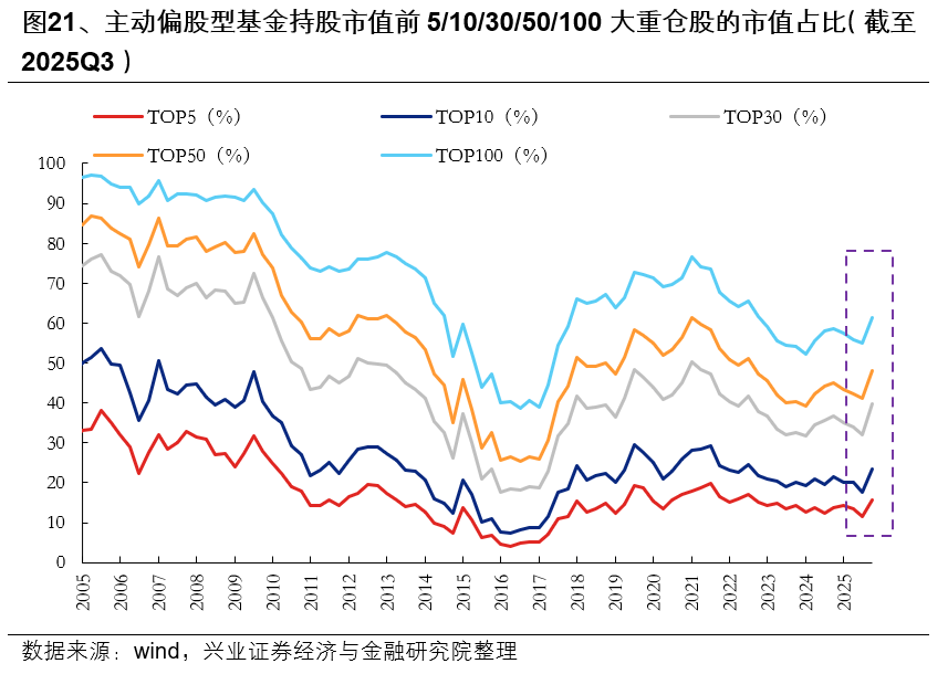 兴业证券：基金三季报的七大看点