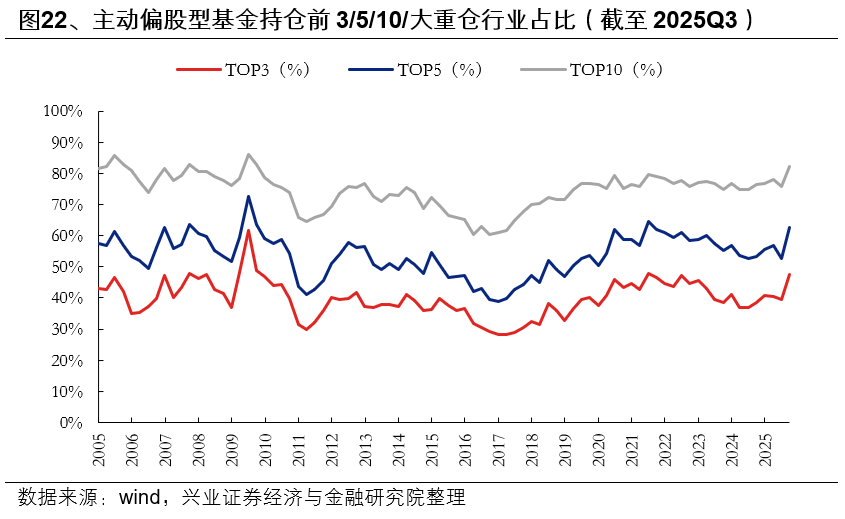 兴业证券：基金三季报的七大看点
