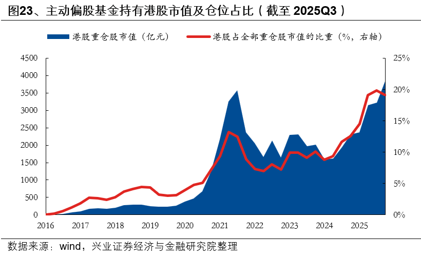 兴业证券：基金三季报的七大看点