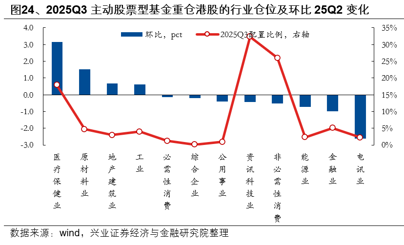 兴业证券：基金三季报的七大看点