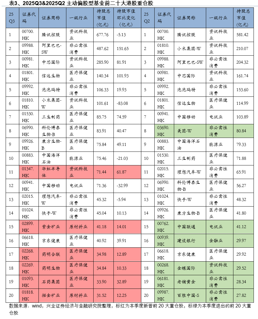 兴业证券：基金三季报的七大看点