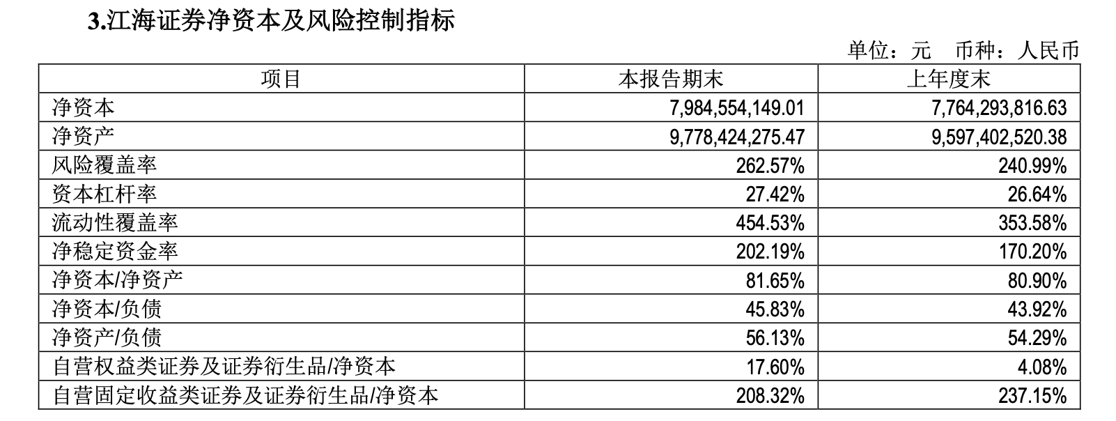 江海证券半年报亮眼，三大隐忧仍在