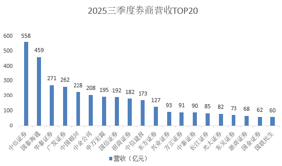 券商三季报排位大洗牌：国信证券跃升2位，招商证券掉队降4名