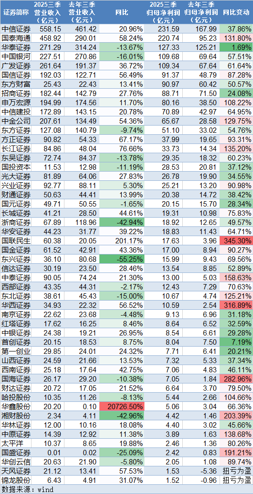 券商三季报排位大洗牌：国信证券跃升2位，招商证券掉队降4名