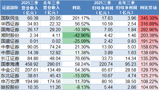 券商三季报排位大洗牌：国信证券跃升2位，招商证券掉队降4名