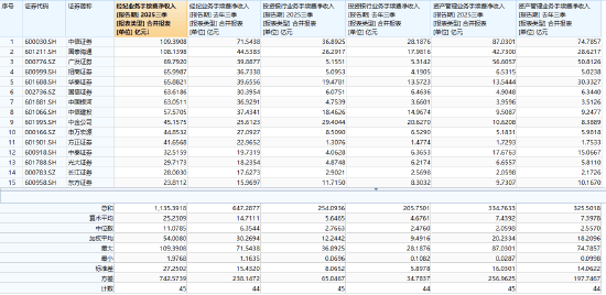 券商三季报排位大洗牌：国信证券跃升2位，招商证券掉队降4名