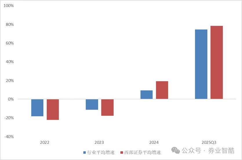 会计新政下,西部证券业绩藏真章
