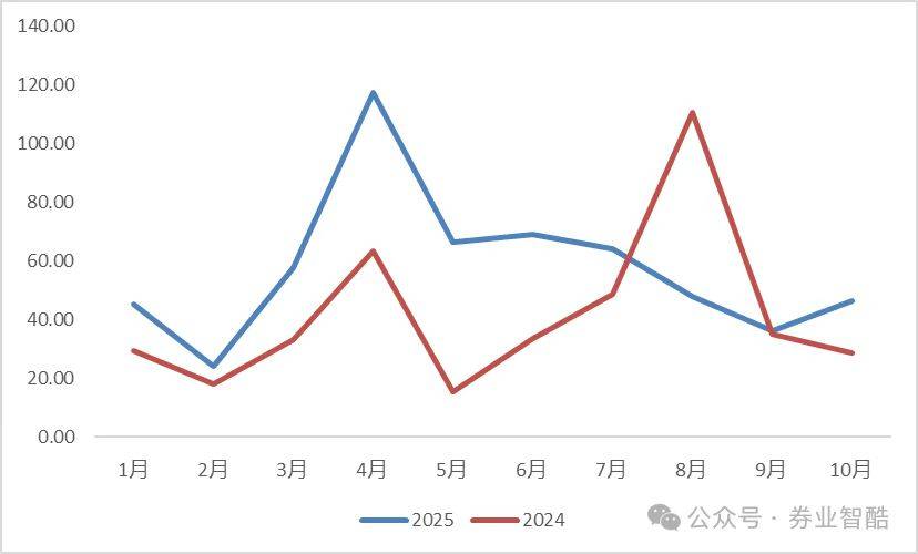 会计新政下,西部证券业绩藏真章