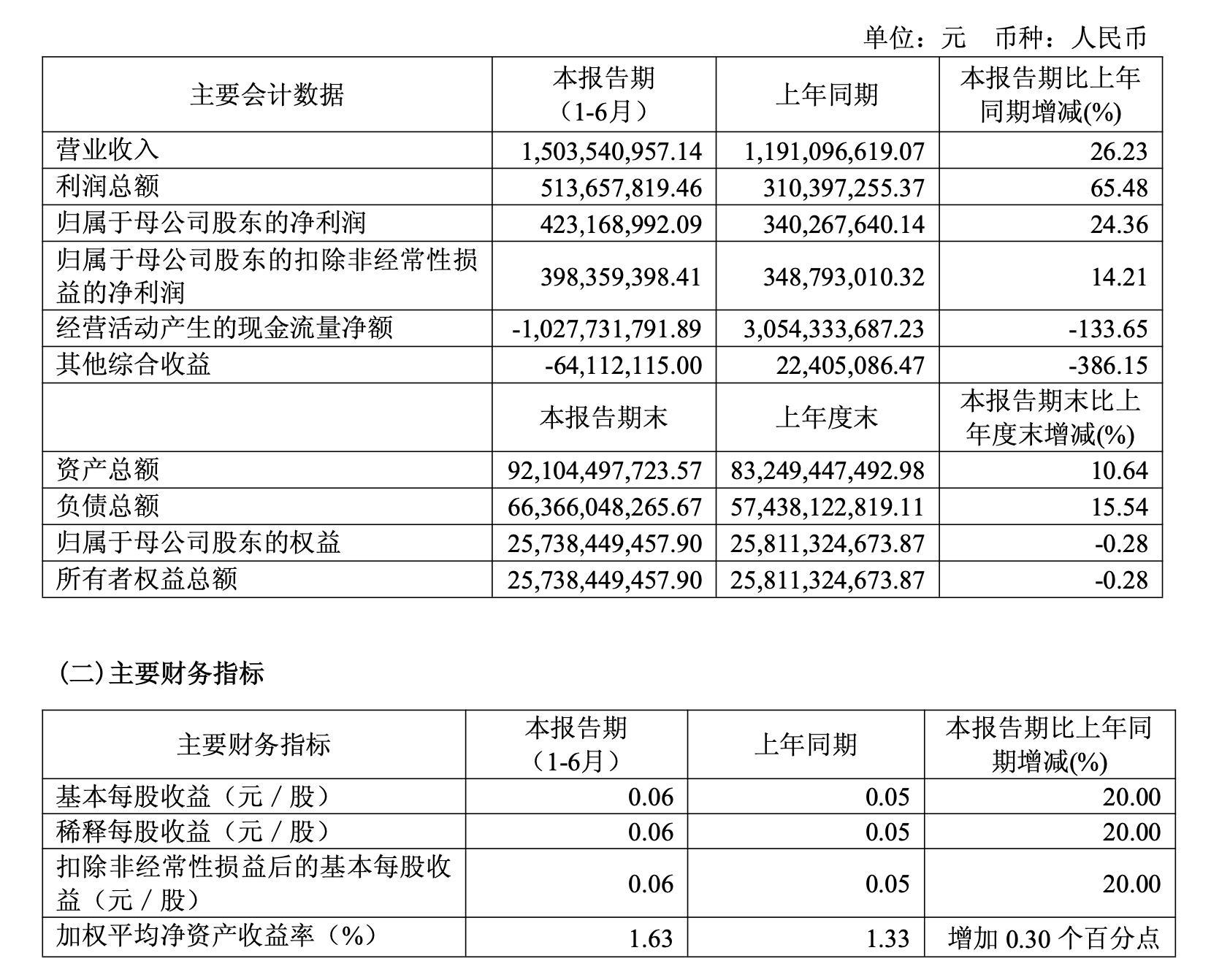 西南证券“首发中报”:业绩不出挑,诉讼仲裁缠身