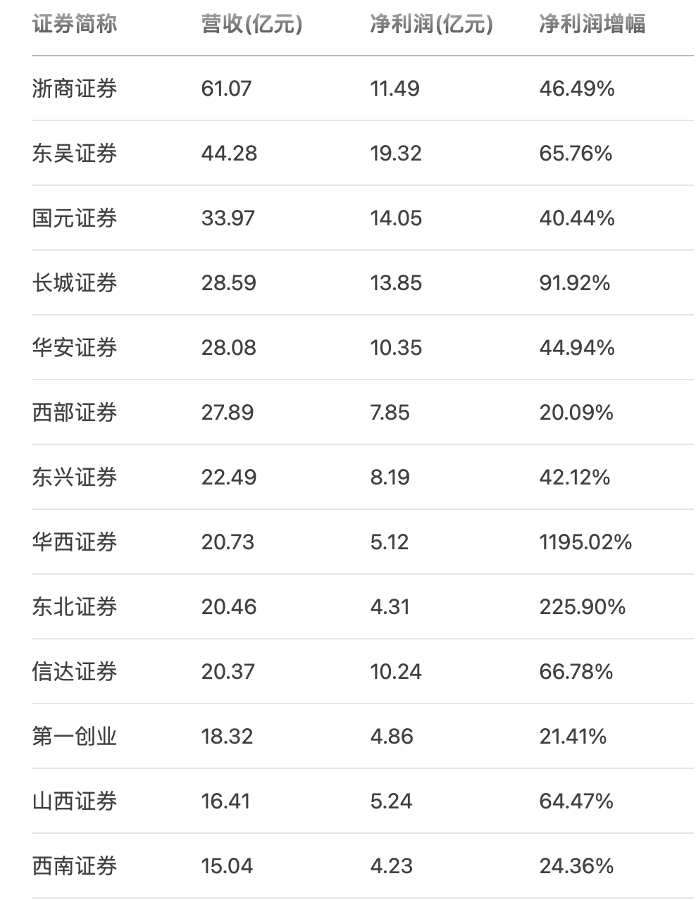 中小券商业绩爆发!华西证券净利猛增11倍