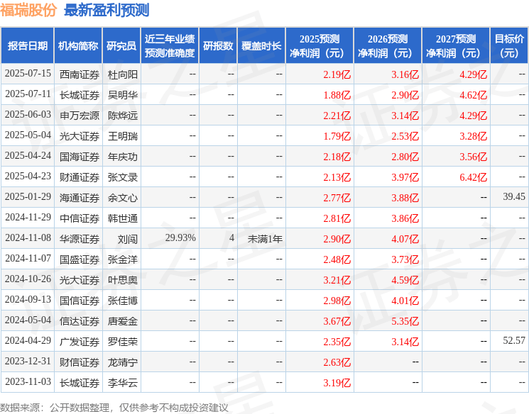 福瑞股份：8月22日召开业绩说明会，长城证券、华宝证券等多家机构参与