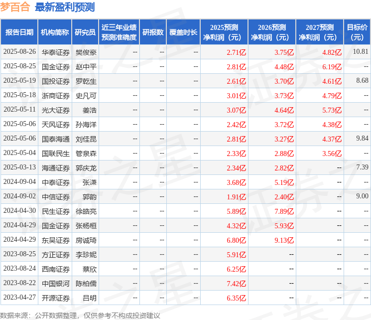 梦百合：8月26日召开业绩说明会，东北证券、国投证券等多家机构参与
