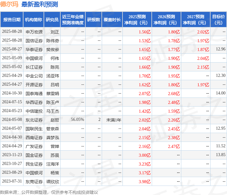 德尔玛:8月28日召开业绩说明会,开源证券、广发证券等多家机构参与