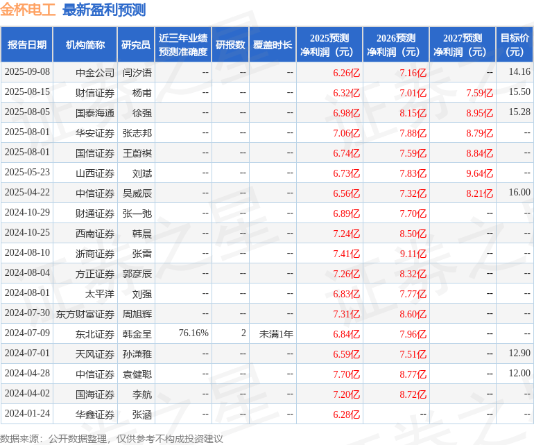 金杯电工：10月28日召开业绩说明会，中金证券、财信证券等多家机构参与
