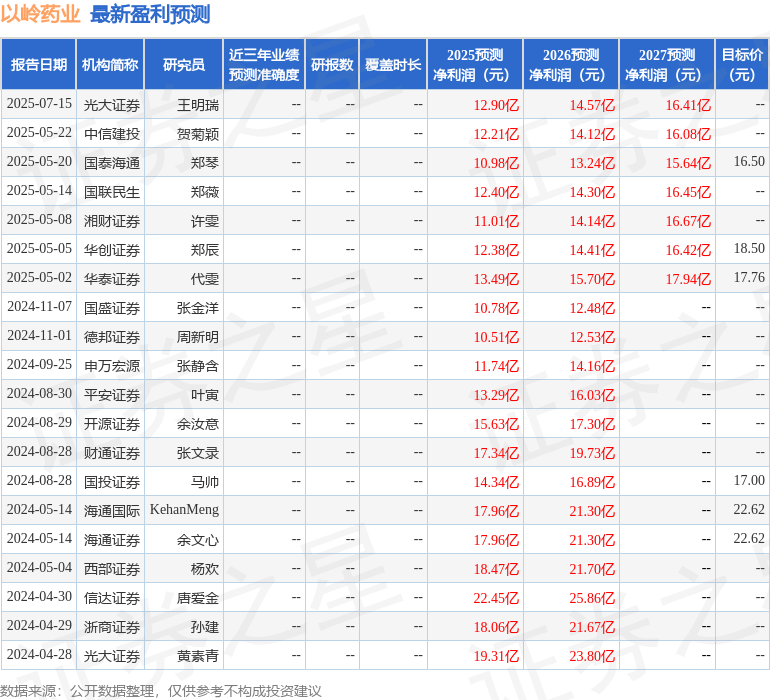 以岭药业:8月28日召开业绩说明会,华创证券、中泰证券等多家机构参与