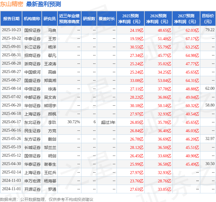 东山精密：10月22日召开业绩说明会，中信证券、华泰证券等多家机构参与