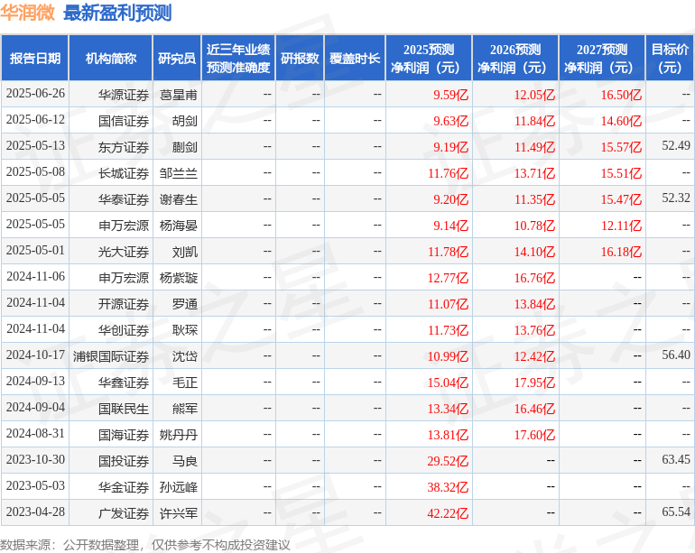 华润微:8月29日召开业绩说明会,国信证券、华福证券等多家机构参与