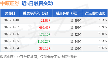 中原证券：11月10日融资买入2948.16万元，融资融券余额11.5亿元