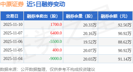 中原证券：11月10日融资买入2948.16万元，融资融券余额11.5亿元