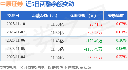 中原证券：11月10日融资买入2948.16万元，融资融券余额11.5亿元