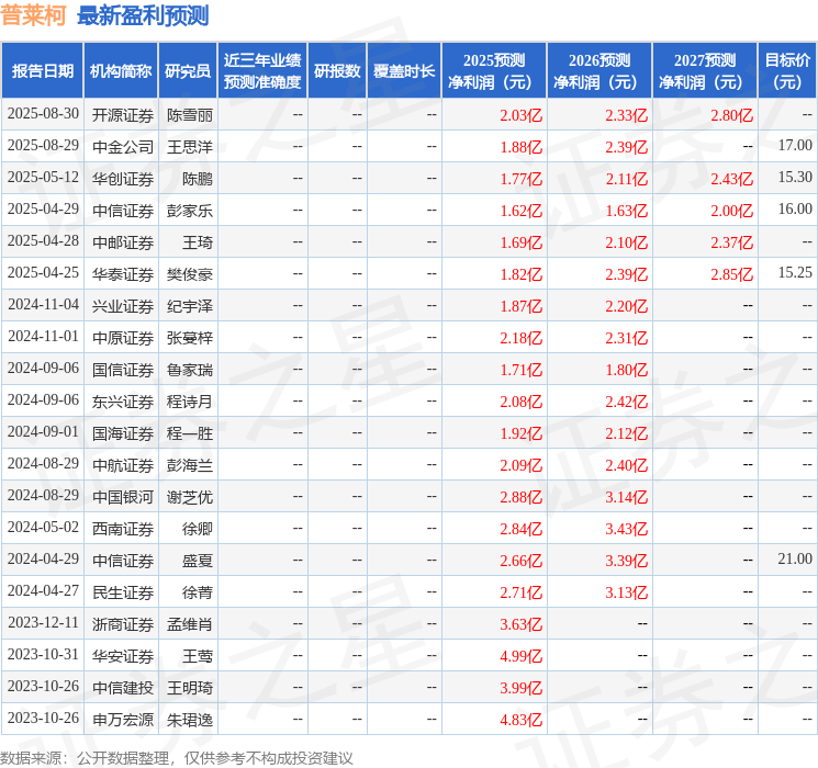 中原证券：给予普莱柯增持评级