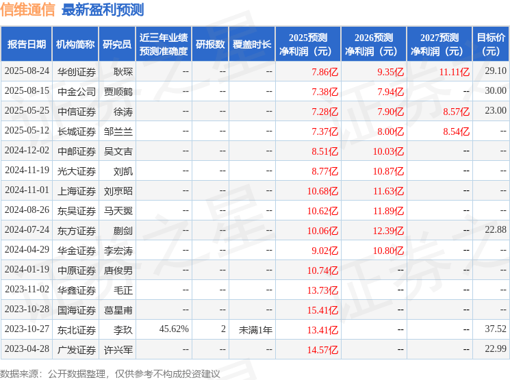 中原证券：给予信维通信增持评级