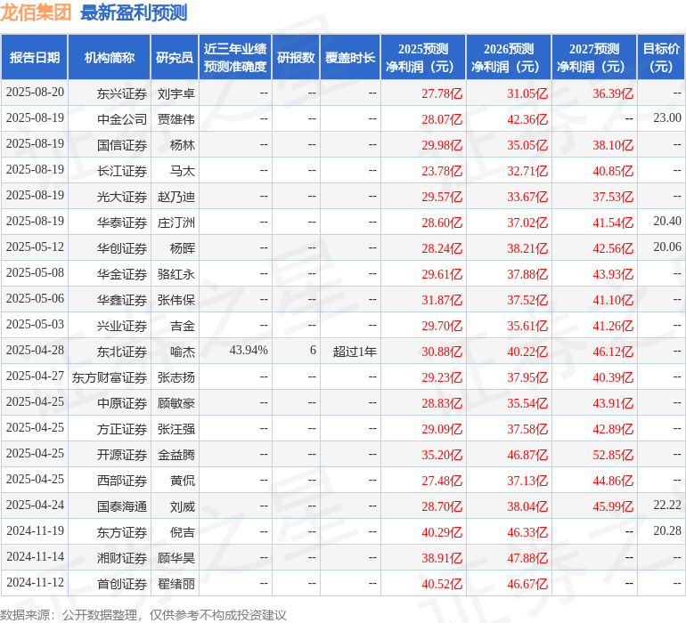 中原证券：给予龙佰集团增持评级