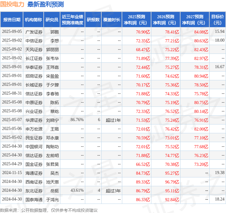 中原证券：给予国投电力买入评级