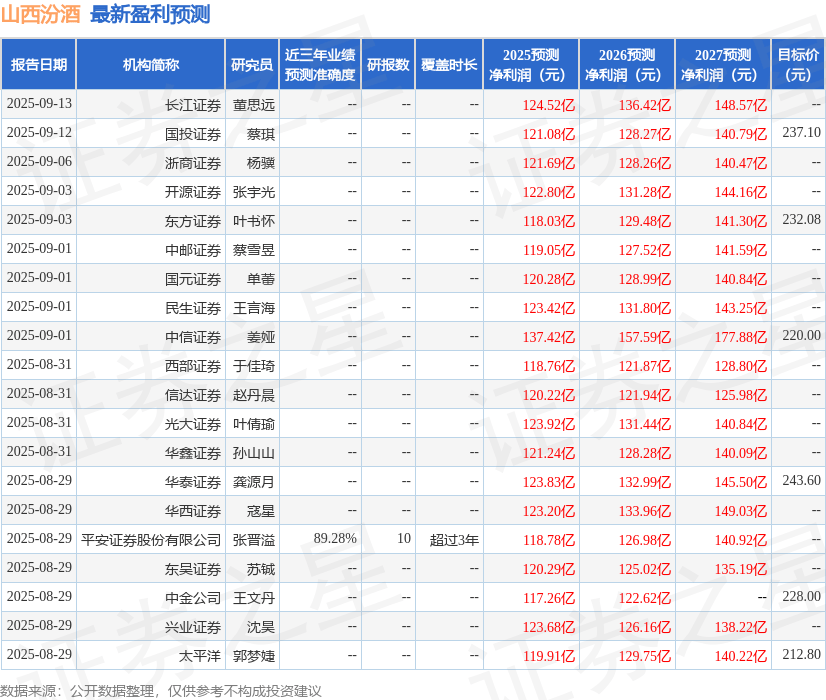中原证券：给予山西汾酒持有评级