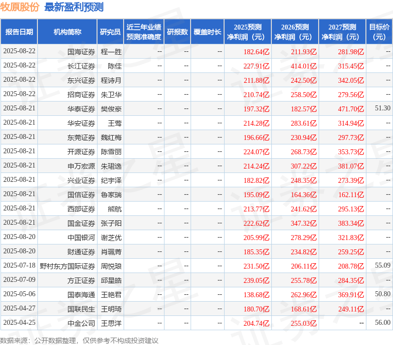中原证券:给予牧原股份增持评级
