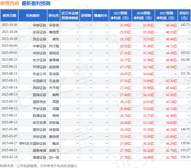 中原证券：给予德赛西威增持评级