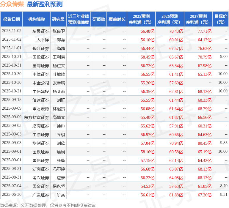 中原证券：给予分众传媒买入评级