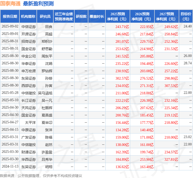 中原证券:给予国泰海通增持评级