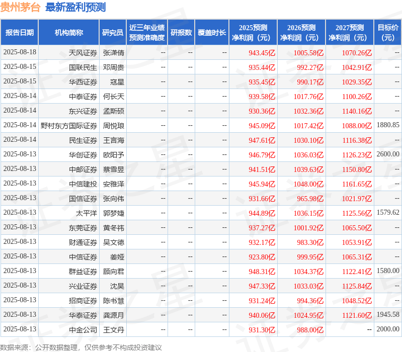 中原证券:给予贵州茅台增持评级